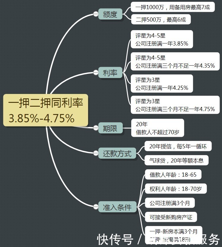 再启动|3.85%利率再启动，同时有新购房也办理的产品！