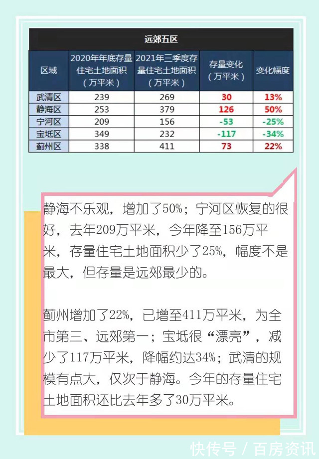 存量|2022年，天津楼市将进入休养生息阶段！