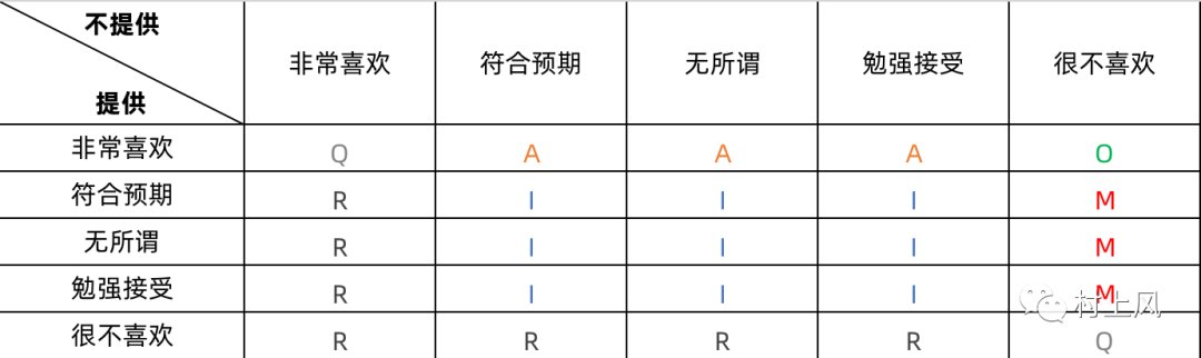 用户|KANO模型的量化处理