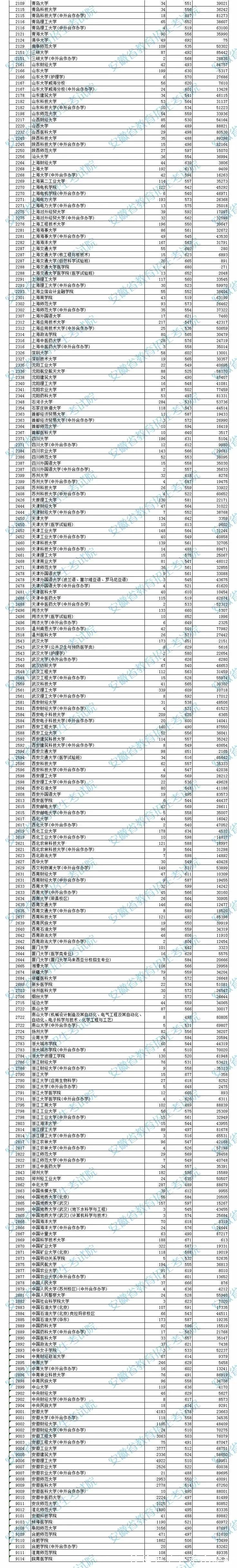 本科|5省更新投档线，已有15省市公布2021年高考本科批次投档线！