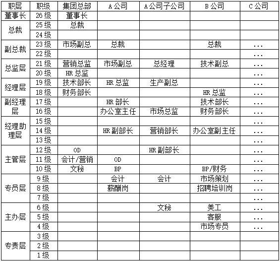 差异性|集团企业薪酬体系构建的具体模式和步骤