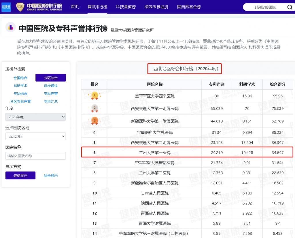 复旦版中国医院|兰大一院排名“复旦版中国医院排行榜”！西北区第六、甘肃省第一