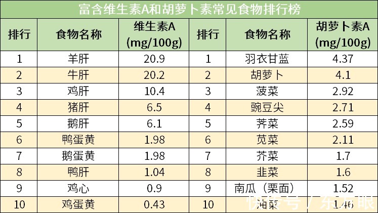 身体|食物营养排行榜出炉！身体必需6大营养，你吃足了吗？