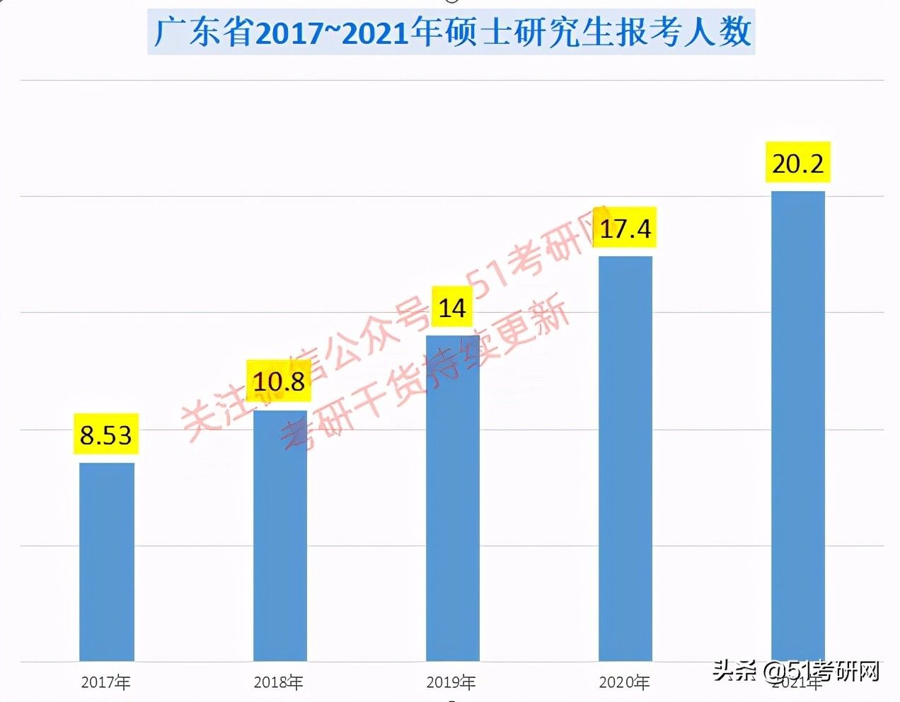 考点|全国考研最疯狂的地区排行榜，这个省份毫无疑问排第一