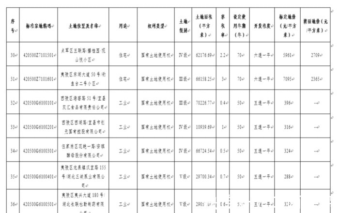 城区|楼面地价最高6039/平,宜昌城区标定地价及集体农用地基准价发布