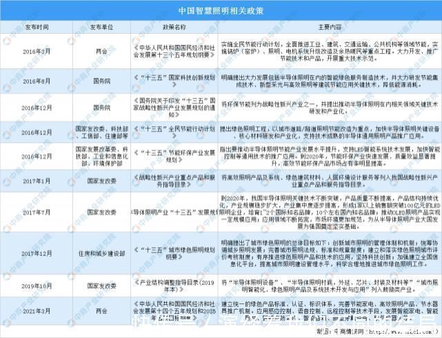 汇总|全国各省市智能照明产业“十四五”发展思路汇总分析