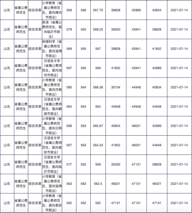 招生计划|火爆！624分录到山师公费师范生！附21所高校公费生录取数据