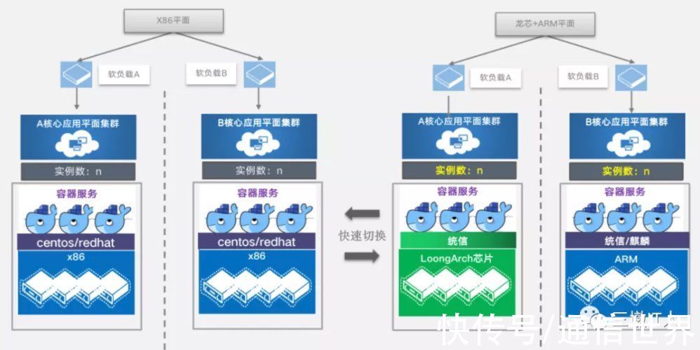 数据库|浙江移动完成全国首例基于“龙芯5000系列芯片+统信UOS操作系统”技术端到端投产商用