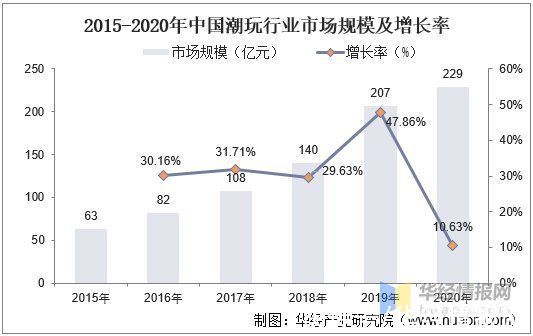 盲盒@2021年中国潮流玩具市场现状，乘Z世代人群消费东风产业快速扩张