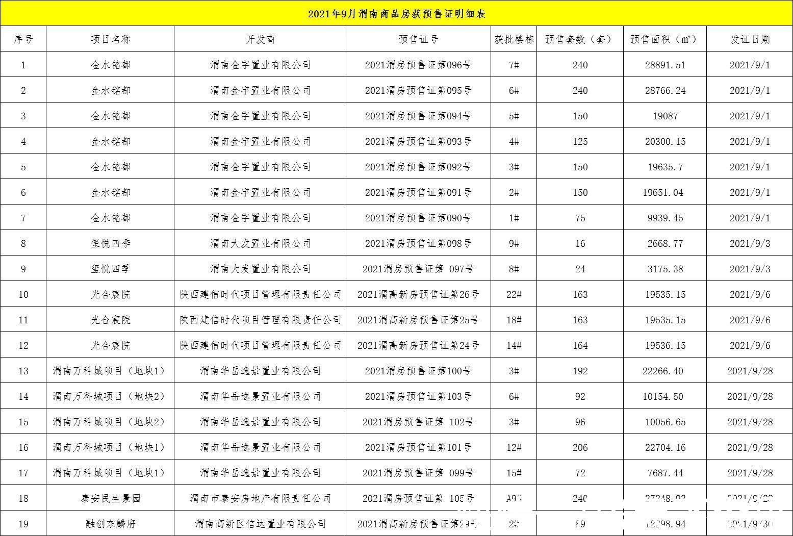 住宅|渭南楼市＂金九＂失色 新房网签仅687套