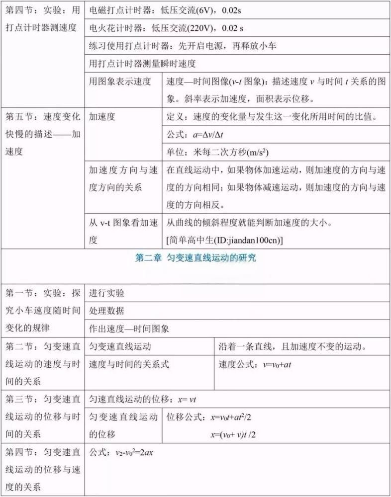 资料|久等了！高中物理必修1知识框架梳理，这是高中生学习的好资料！