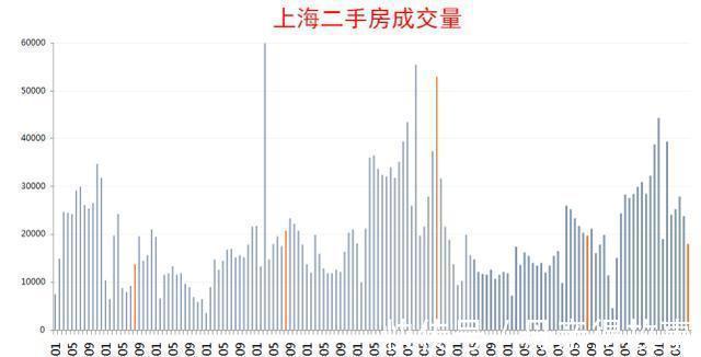 成交量|房价由跌转涨六步走,当前只是第二步!苦日子还在后面噢