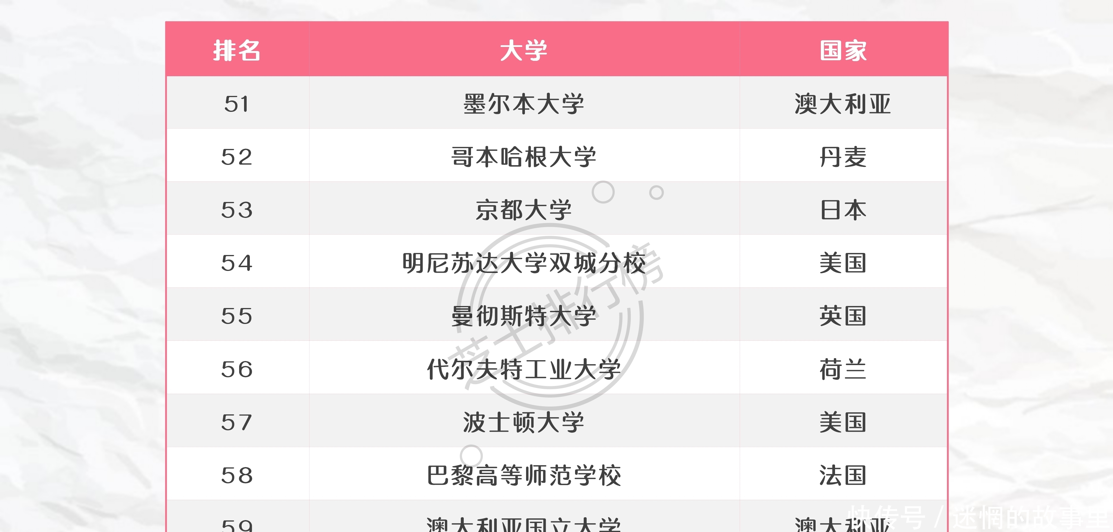 TOP100|2020年MosIUR版世界大学排行榜TOP100