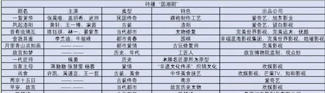 市场|《一剪芳华》等13部作品来袭,“国潮剧”将成明年剧集市场“新风口”