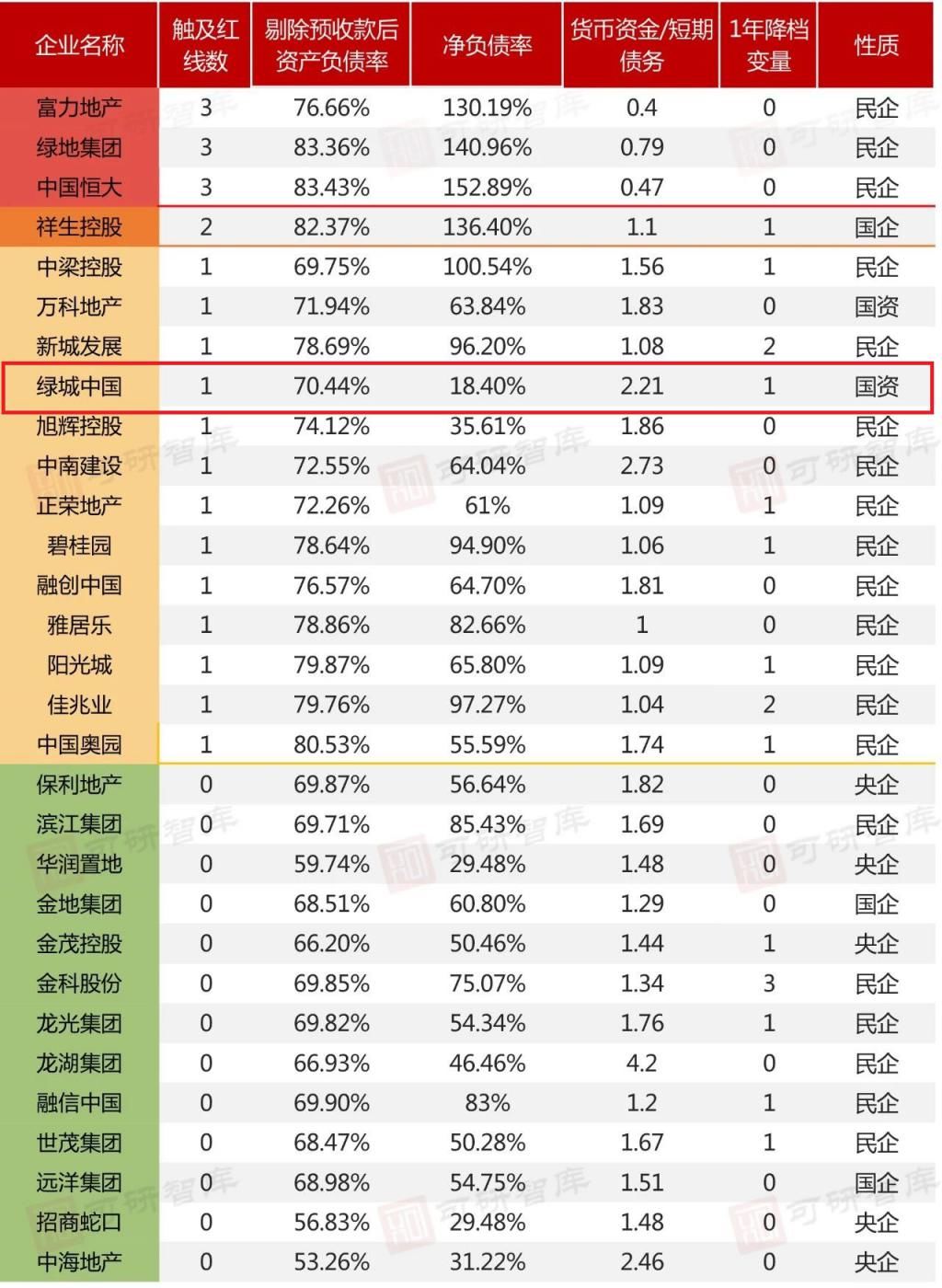 现金流|买地金额不超过年度销售额 40%，30 多家房企已“踩线”，拿地受限吗？
