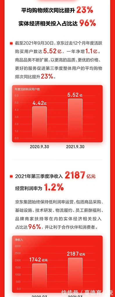 鲜花|京东发布Q3财报:拓展全渠道布局 深入生活服务全场景