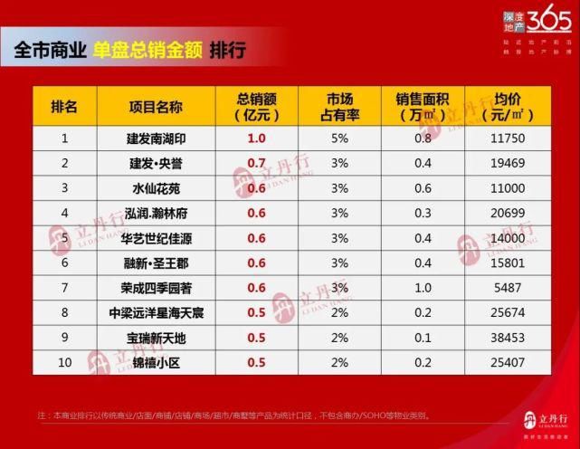 住宅|2021年上半年漳州楼市销售排行榜出炉！全市住宅共计成交241万㎡！