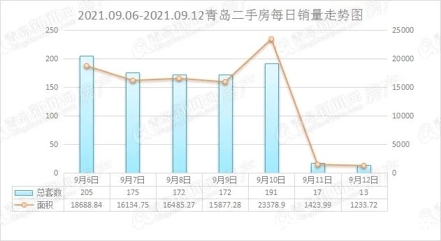 成交量|上周青岛新房、二手房成交量双双走低!