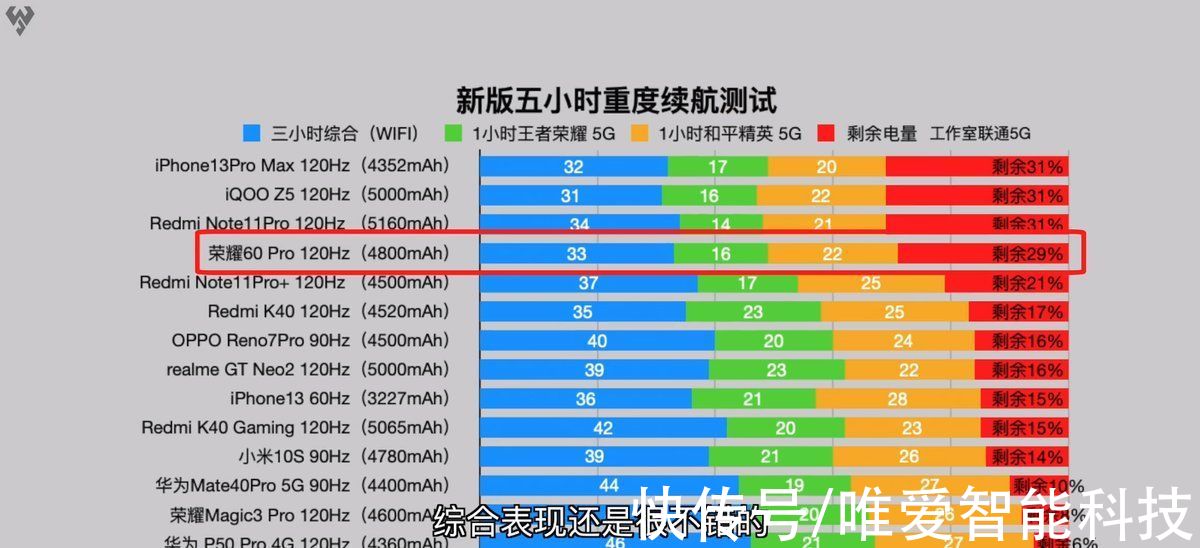 系列|依托底层技术创新，荣耀60系列带来超强续航表现