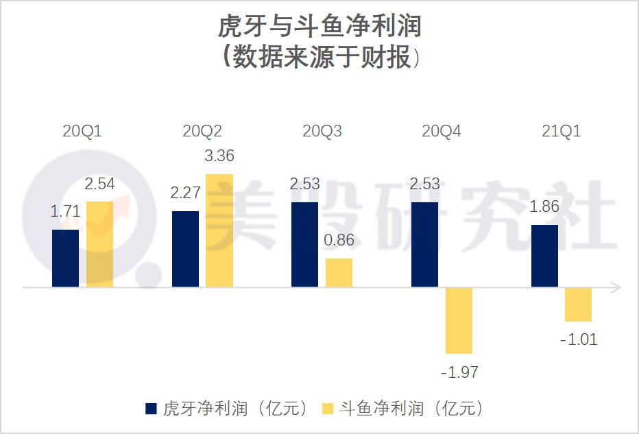 寒冬期|Q1业绩增长乏力，虎牙斗鱼抱团哭泣，游戏直播进入＂寒冬期＂？