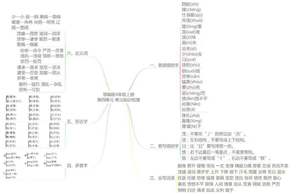 思维|部编四年级语文上册各单元思维导图考点总梳理