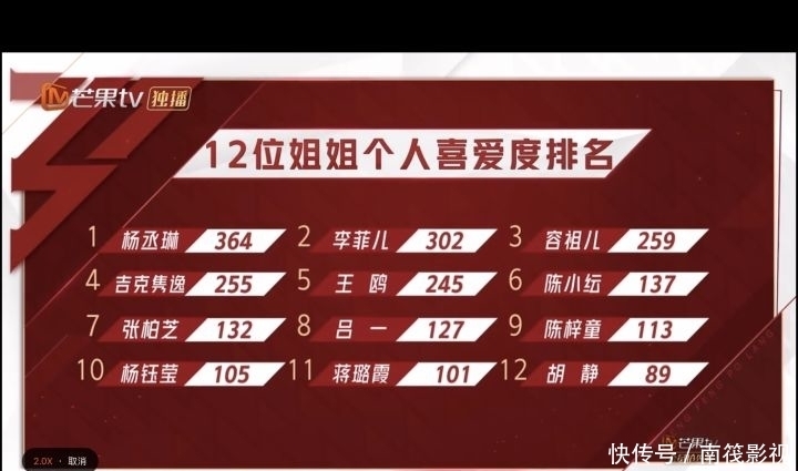 小考王鸥忘动作,李菲儿忘词!那英组却获得917票最高分