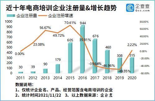 现存|电商培训市场火爆！我国现存电商培训相关企业2880家