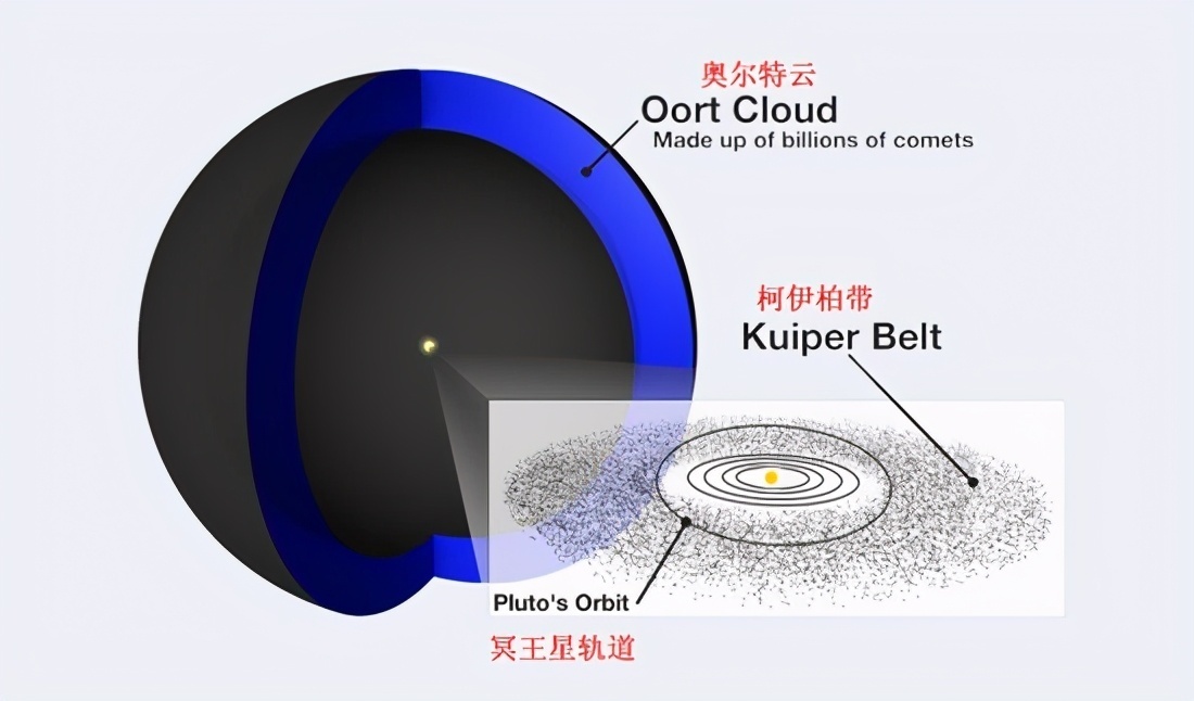 从第8颗行星 「海王星」向外的广袤区域