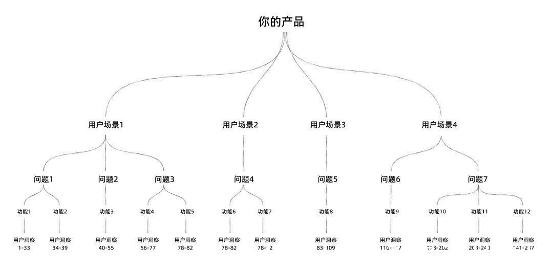 决策|如何根据数以千计的用户洞察，做出最佳的产品决策