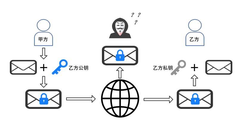 云服务器|RSA加密是什么？门禁中哪些环节使用到RSA加密？