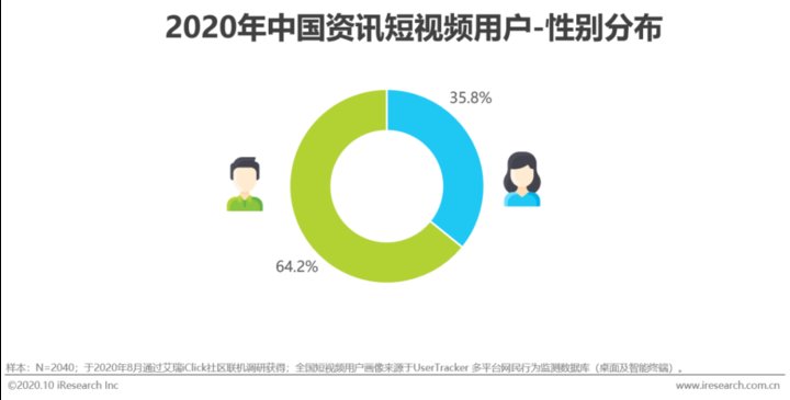 资讯短视频用户|2020年中国资讯短视频市场洞察报告