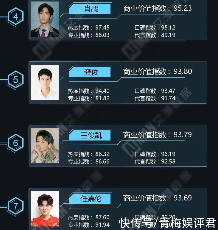 榜單|5月藝人商業總榜：張哲瀚超王一博奪冠，龔俊第五，白敬亭危險了
