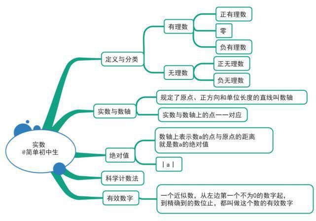 初中各学科思维导图全汇总，看这篇文章就够了)