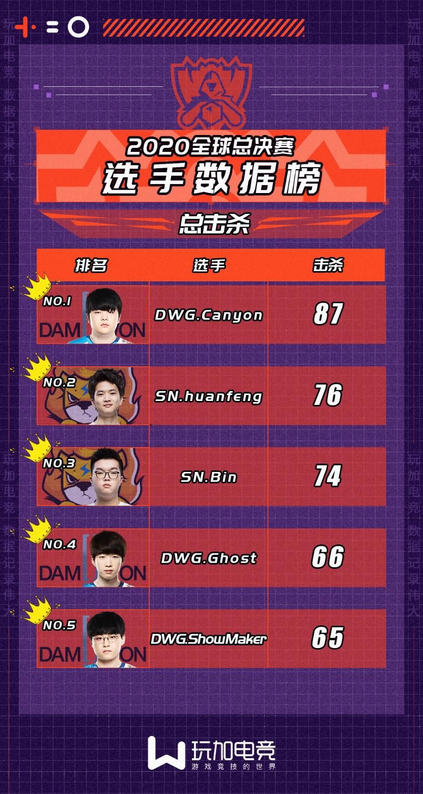 登顶|S10数据榜：Ruler分均输出第一，Canyon登顶击杀榜