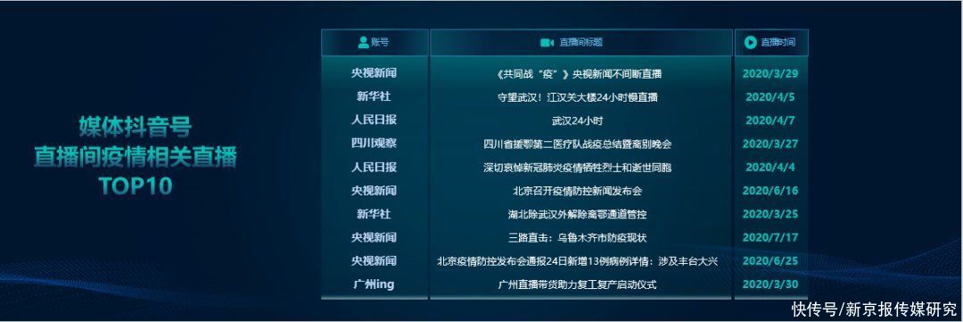 勤奋|抗疫报道“最勤奋”媒体抖音号TOP10都是谁？