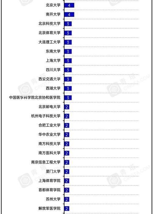 2020年高校国家重点研发立项数排名：97所高校上榜，中南大学第3