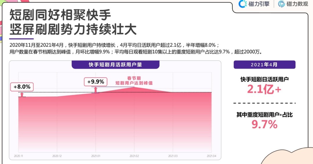 抖音|抖快竞争暗线：短剧或成新突破口