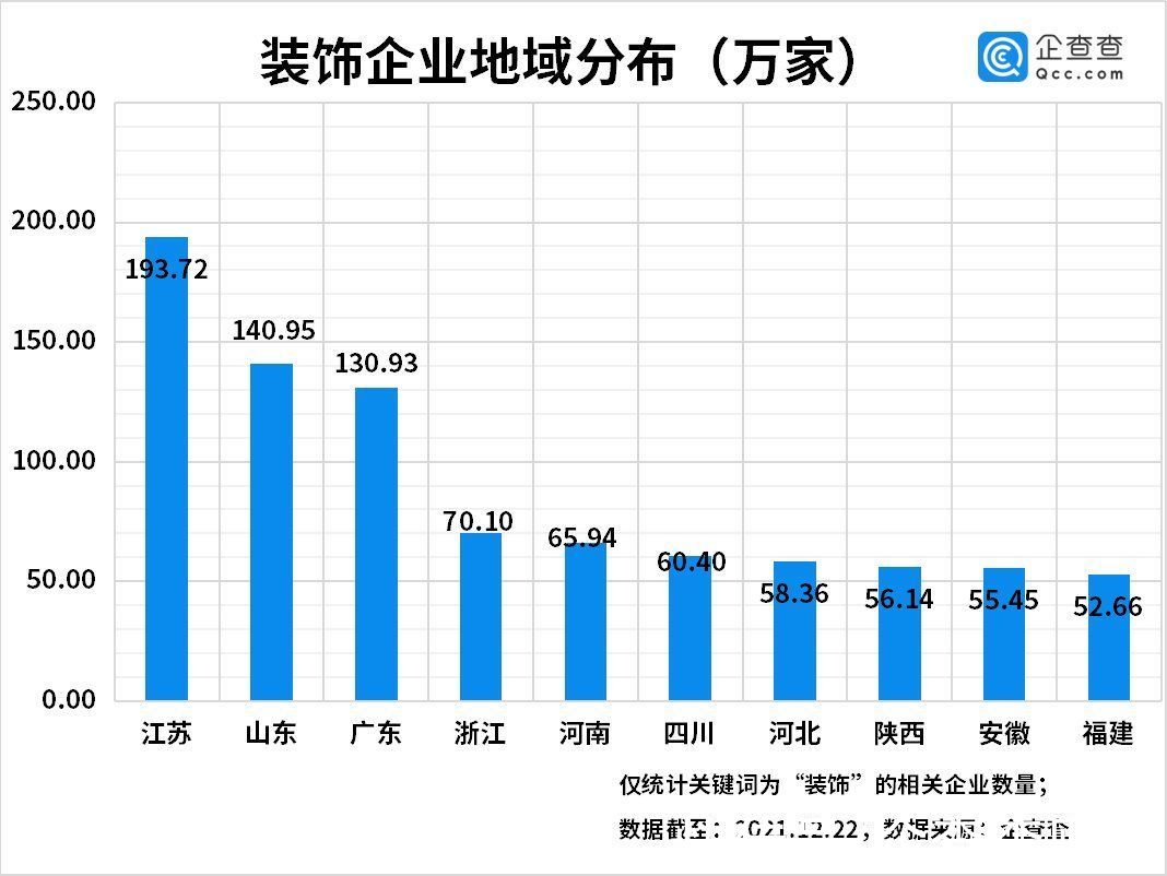 装修装饰|装修装饰板块上涨！今年三季度装饰相关企业同比增长19%，苏州最多