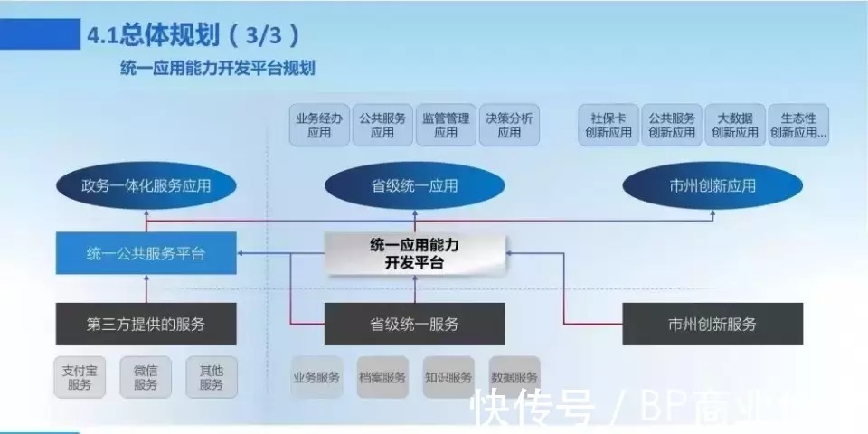 新一代数字化转型信息化总体规划|数字化转型 | 规划