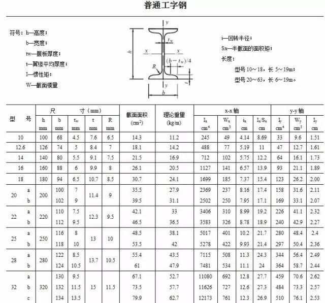 【收藏】常用型钢规格表