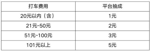 传统|易到用车调整司机端资费 取消传统抽成模式