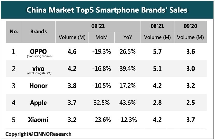 季度|超强黑马诞生！Q3季度中国智能手机销量排名出炉，OPPO登顶