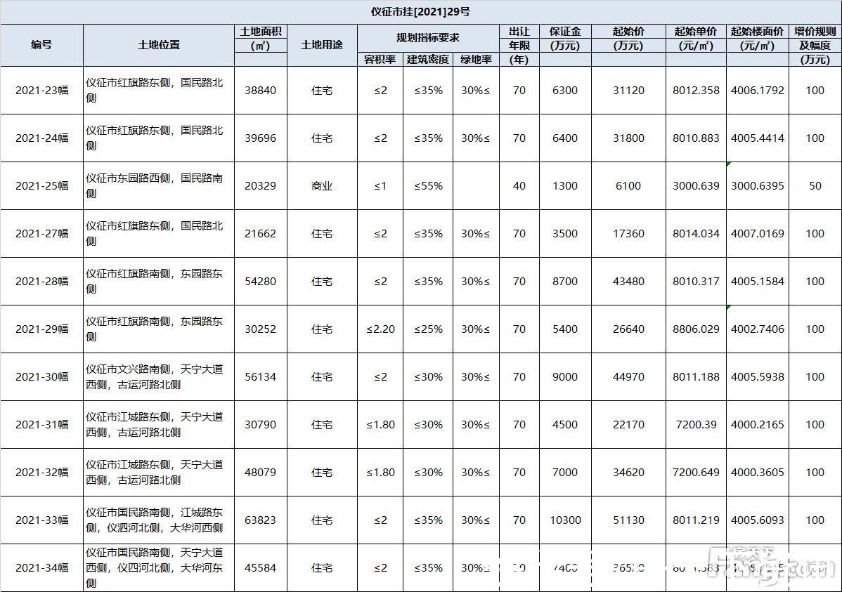 土地|仪征新挂牌11幅土地 总占地面积约45万方