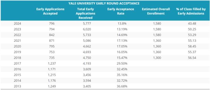 不再|USNews公布今年录取率最低的10所美国大学！第一不再是斯坦福，而是……