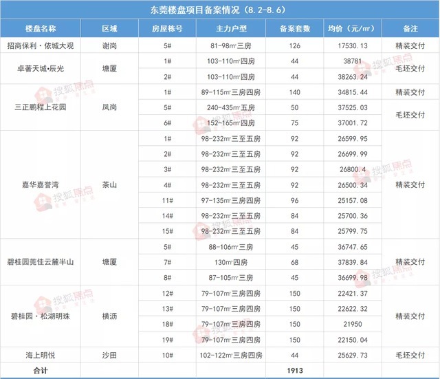 新房|东莞上周近2000套新房备案，临深片区三大网红盘将加推！