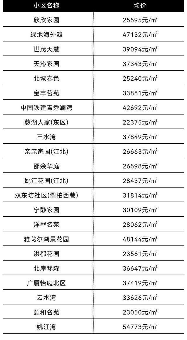 上涨|偷偷摸摸又涨了！7月宁波市六区最新房价新鲜出炉！