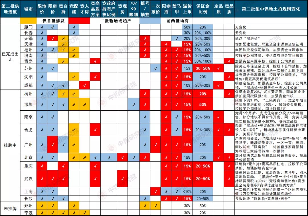 拿地|48宗地,流拍了25宗!接下来,土拍还能怎么玩?