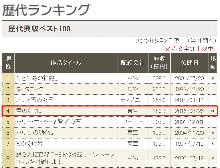 票房|《鬼灭之刃》的票房王炸！3天冲破46亿日元，有望日本影史封神