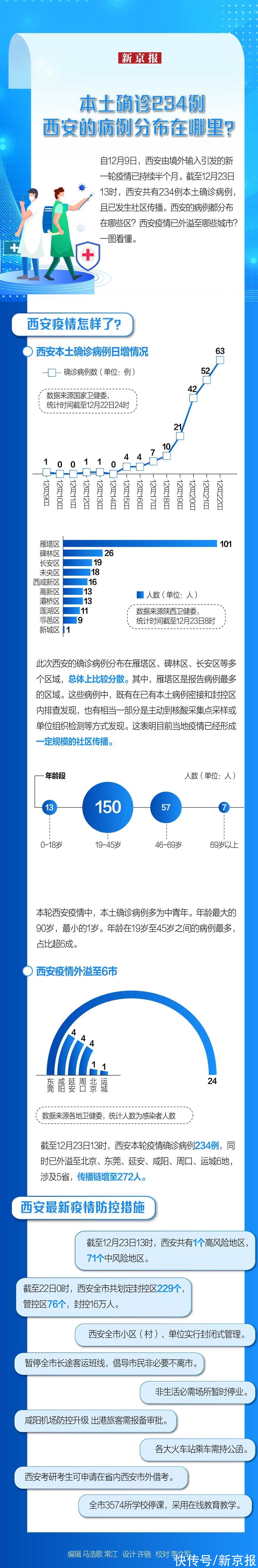 西安|一图看懂｜本土确诊234例 西安的病例分布在哪里？