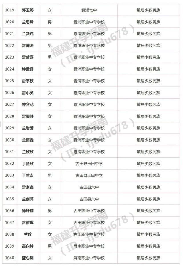 1691人！2021年福建高职分类招考录取照顾资格考生名单公布